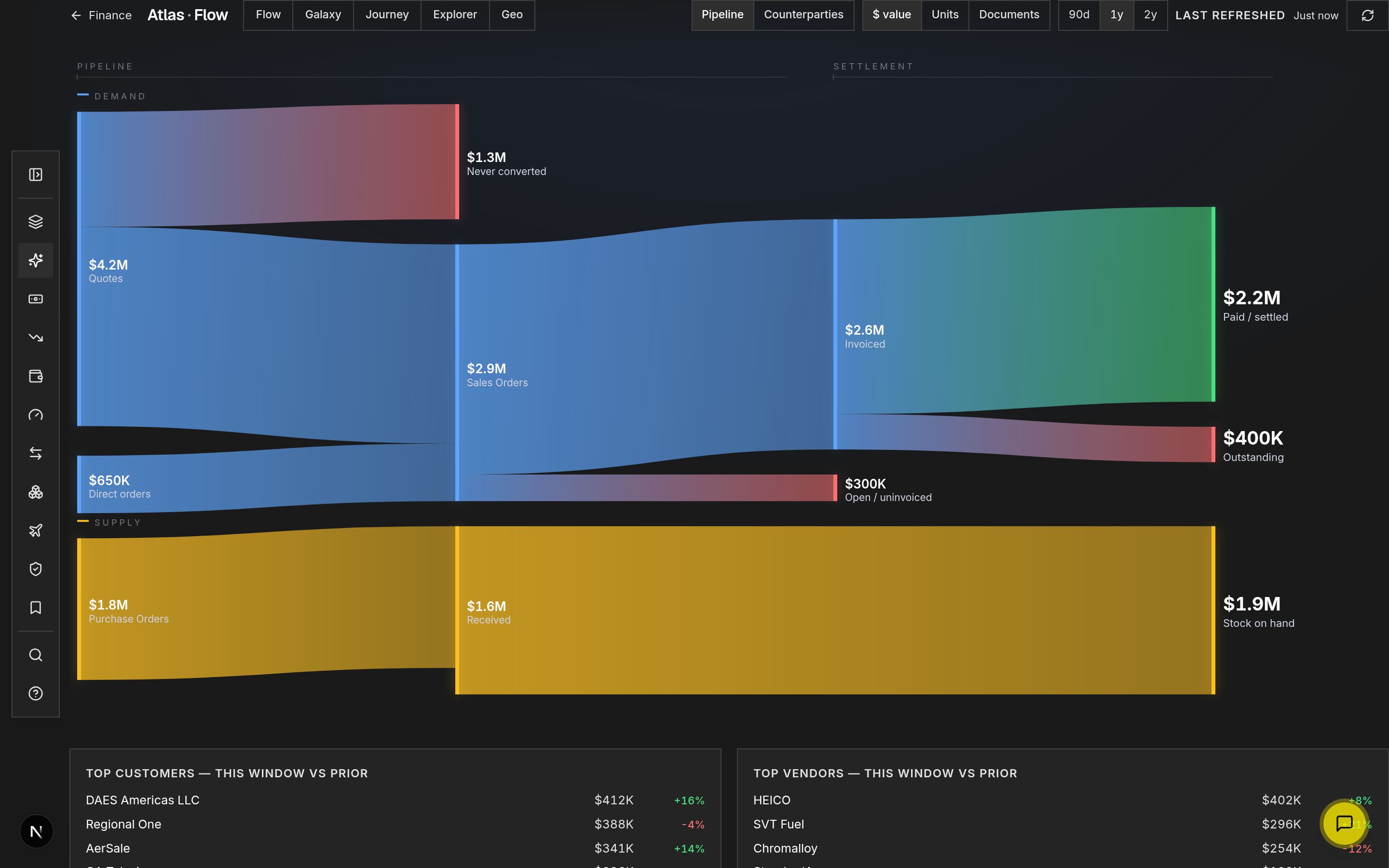 Atlas Flow — quotes, sales orders, invoices, and purchase orders as a money-flow diagram